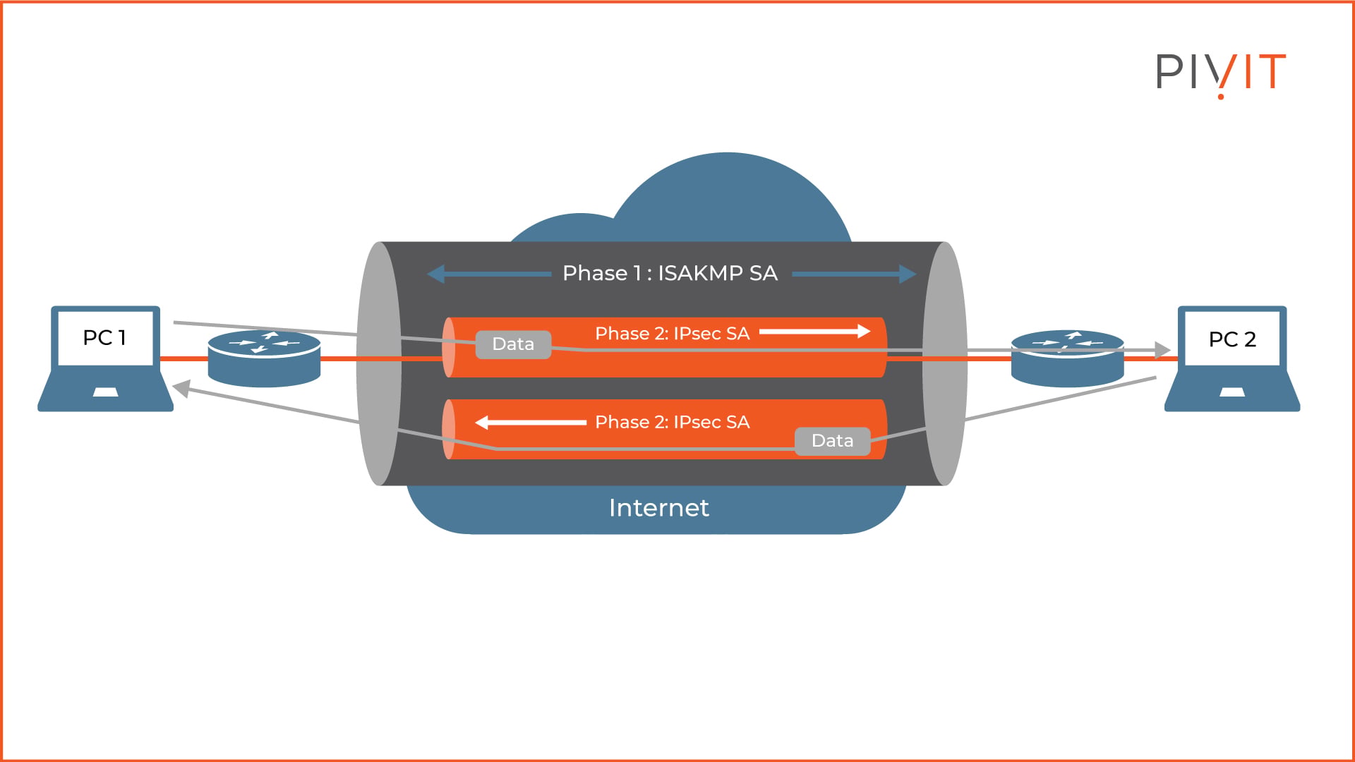 Deep Dive Into The Site to Site VPN Tunnel Negotiation Process Deep dive into the site to site vpn tunnel negotiation process